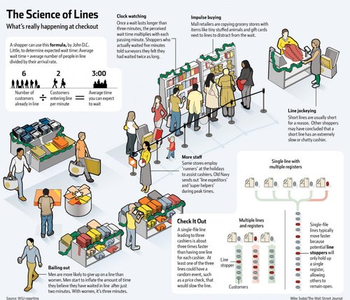 The Science Of Standing Around In Lines